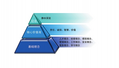 ▼中电国际静水深流企业文化金字塔体系示意图